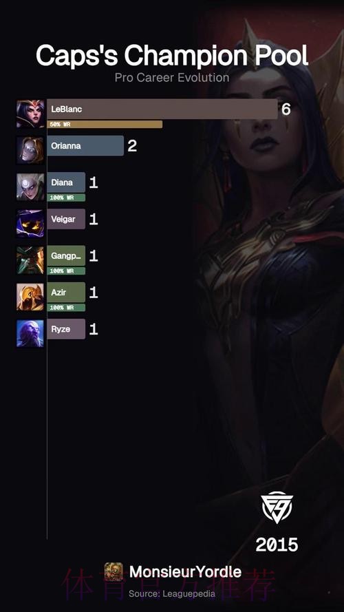 外媒统计Chovy英雄池演化历程:2018到2025 外媒统计Chovy英雄池演化历程:2018到2025